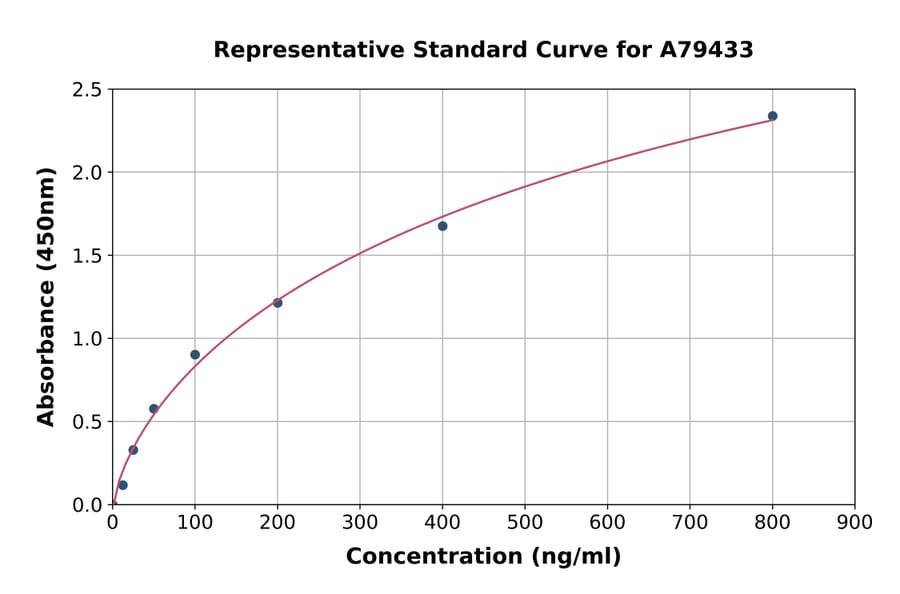 Standard Curve - Mouse Haptoglobin ELISA Kit (A79433) - Antibodies.com
