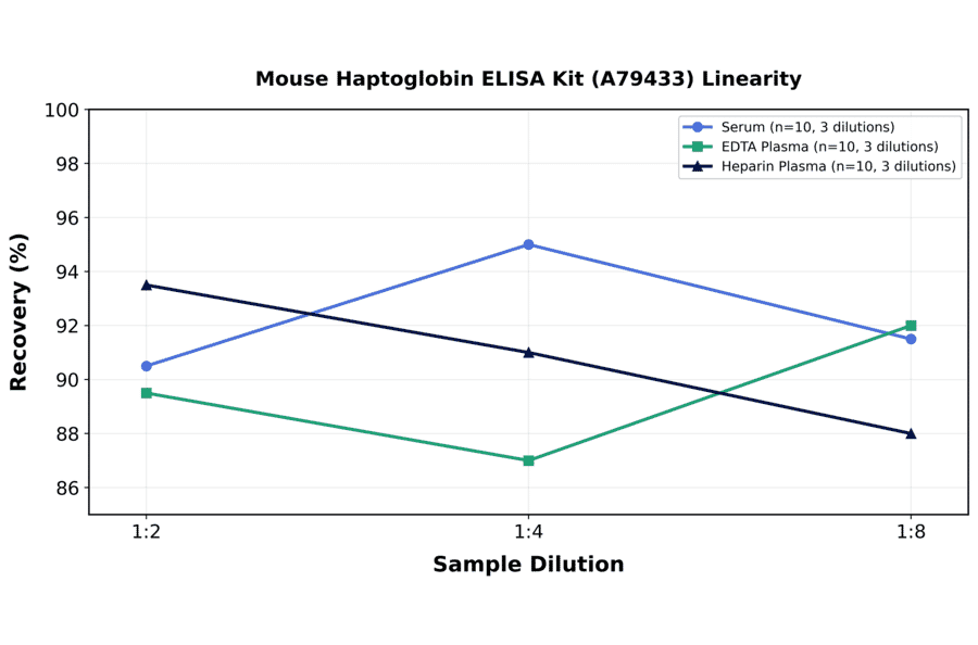 Linearity - Mouse Haptoglobin ELISA Kit (A79433) - Antibodies.com