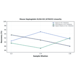 Linearity - Mouse Haptoglobin ELISA Kit (A79433) - Antibodies.com