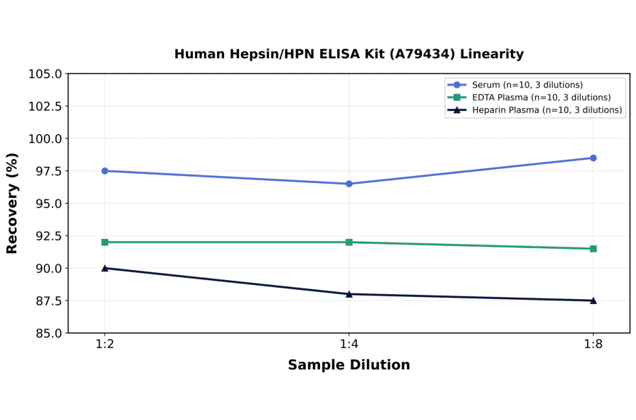 Linearity - Human Hepsin/HPN ELISA Kit (A79434) - Antibodies.com