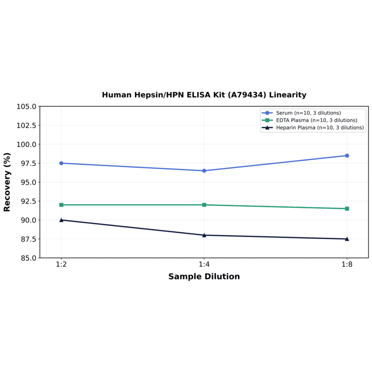 Linearity - Human Hepsin/HPN ELISA Kit (A79434) - Antibodies.com