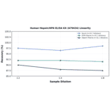 Linearity - Human Hepsin/HPN ELISA Kit (A79434) - Antibodies.com