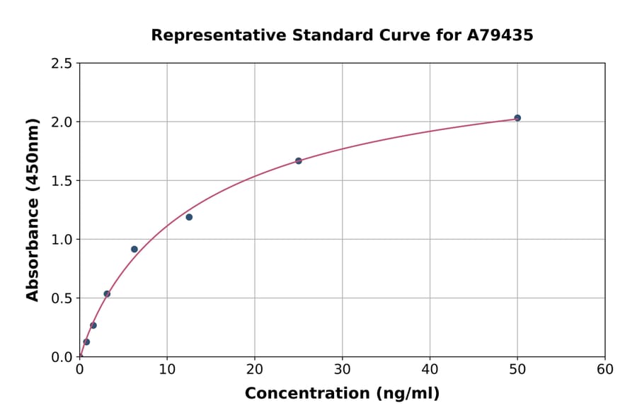 Standard Curve - Human HPR ELISA Kit (A79435) - Antibodies.com