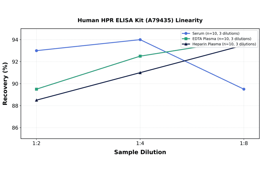 Linearity - Human HPR ELISA Kit (A79435) - Antibodies.com