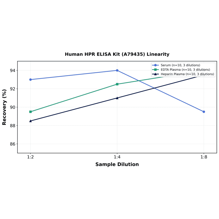 Linearity - Human HPR ELISA Kit (A79435) - Antibodies.com