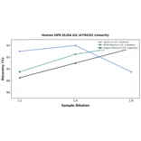 Linearity - Human HPR ELISA Kit (A79435) - Antibodies.com