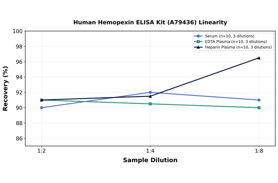 Linearity - Human Hemopexin ELISA Kit (A79436) - Antibodies.com