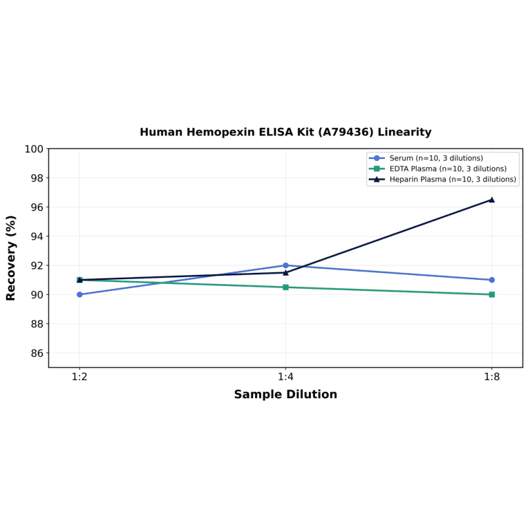 Linearity - Human Hemopexin ELISA Kit (A79436) - Antibodies.com