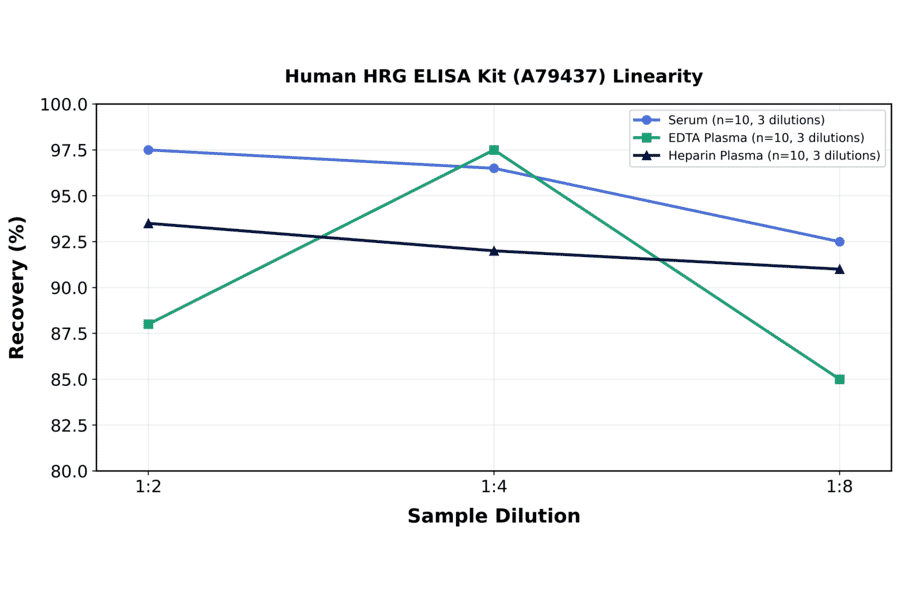 Linearity - Human HRG ELISA Kit (A79437) - Antibodies.com