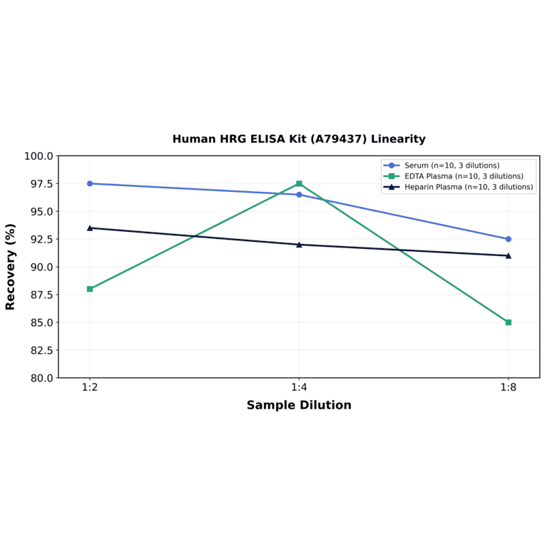 Linearity - Human HRG ELISA Kit (A79437) - Antibodies.com