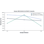 Linearity - Human HRG ELISA Kit (A79437) - Antibodies.com