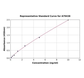 Standard Curve - Mouse HRG ELISA Kit (A79438) - Antibodies.com