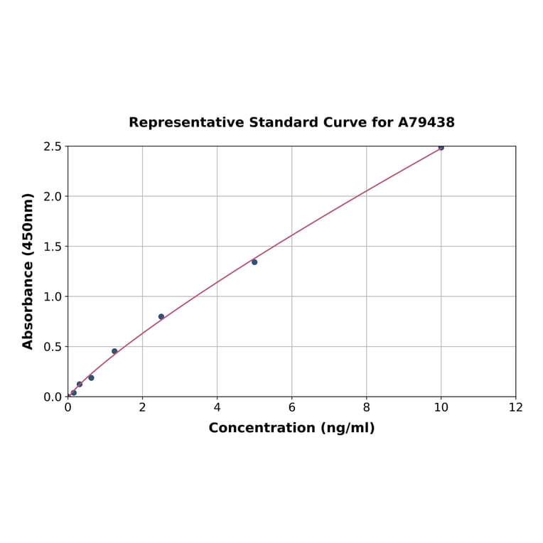 Standard Curve - Mouse HRG ELISA Kit (A79438) - Antibodies.com