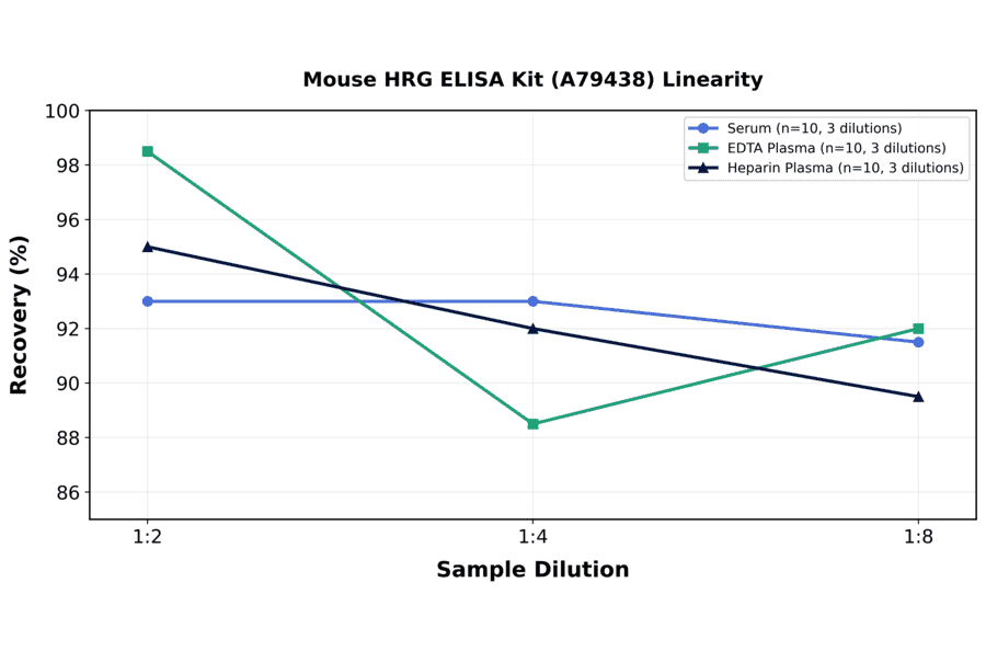 Linearity - Mouse HRG ELISA Kit (A79438) - Antibodies.com