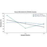 Linearity - Mouse HRG ELISA Kit (A79438) - Antibodies.com