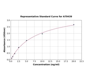 Standard Curve - Rat HSF1 ELISA Kit (A79439) - Antibodies.com