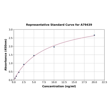 Standard Curve - Rat HSF1 ELISA Kit (A79439) - Antibodies.com