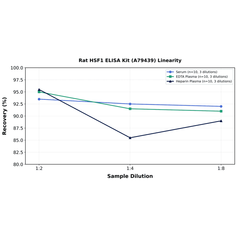 Linearity - Rat HSF1 ELISA Kit (A79439) - Antibodies.com
