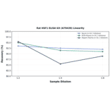 Linearity - Rat HSF1 ELISA Kit (A79439) - Antibodies.com
