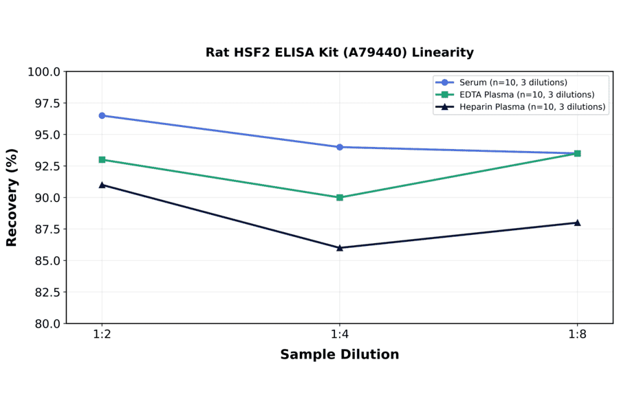 Linearity - Rat HSF2 ELISA Kit (A79440) - Antibodies.com