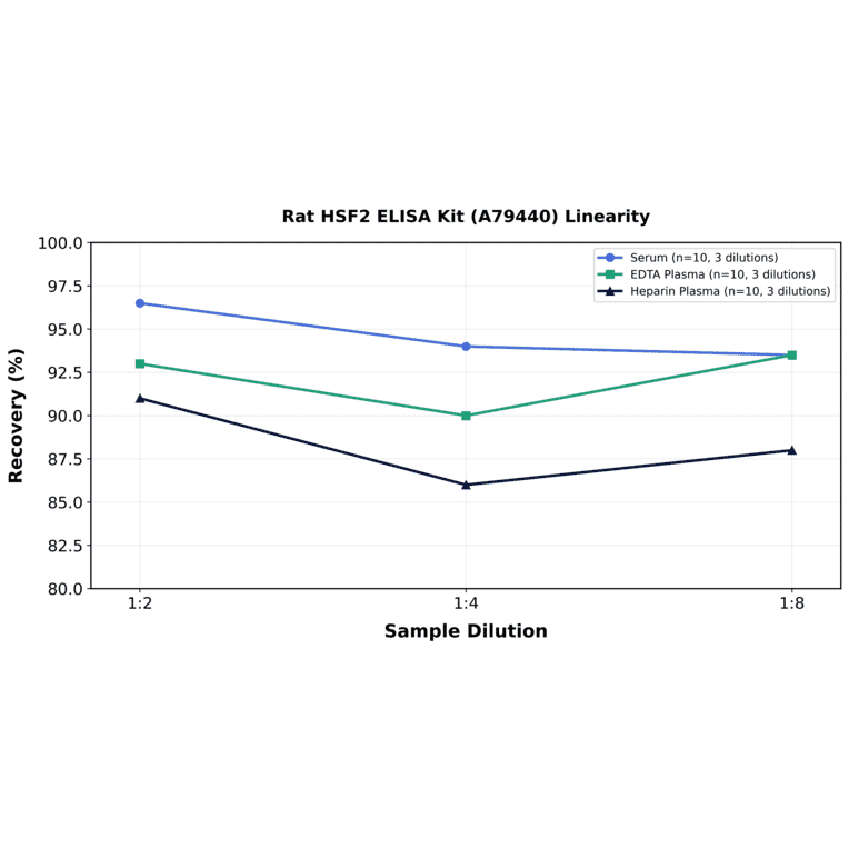 Linearity - Rat HSF2 ELISA Kit (A79440) - Antibodies.com