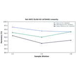 Linearity - Rat HSF2 ELISA Kit (A79440) - Antibodies.com