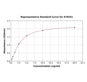 Standard Curve - Rat GRP78 BiP ELISA Kit (A79441) - Antibodies.com