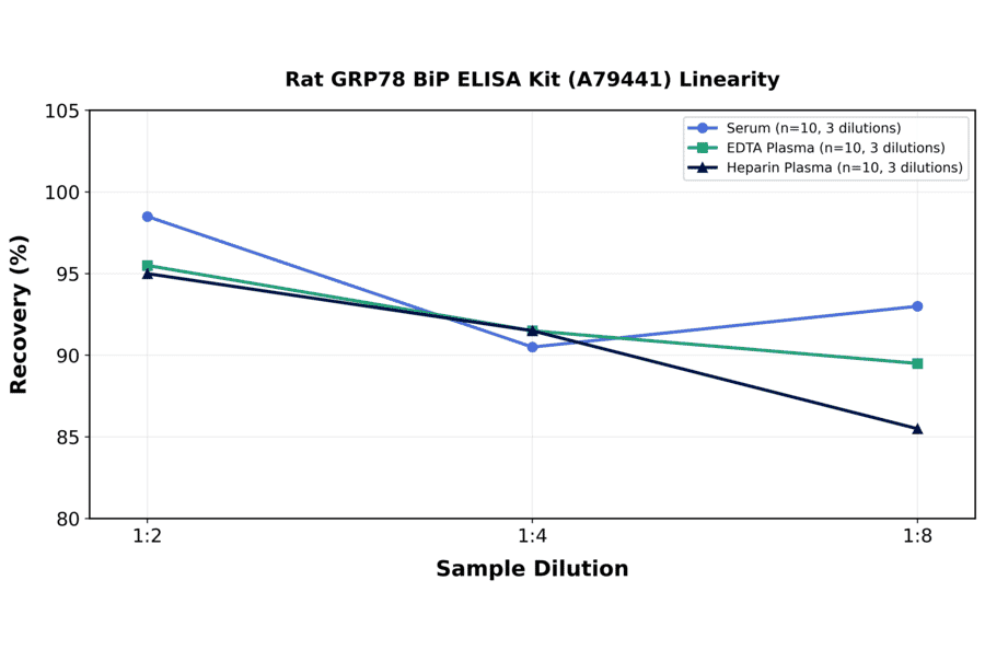 Linearity - Rat GRP78 BiP ELISA Kit (A79441) - Antibodies.com