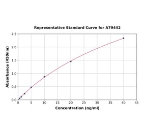Standard Curve - Rat Hsc70 ELISA Kit (A79442) - Antibodies.com