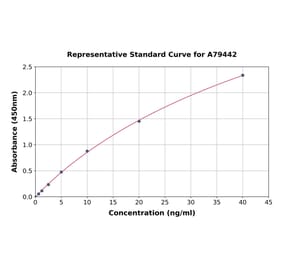 Standard Curve - Rat Hsc70 ELISA Kit (A79442) - Antibodies.com