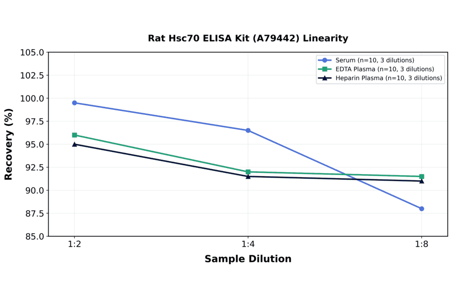 Linearity - Rat Hsc70 ELISA Kit (A79442) - Antibodies.com