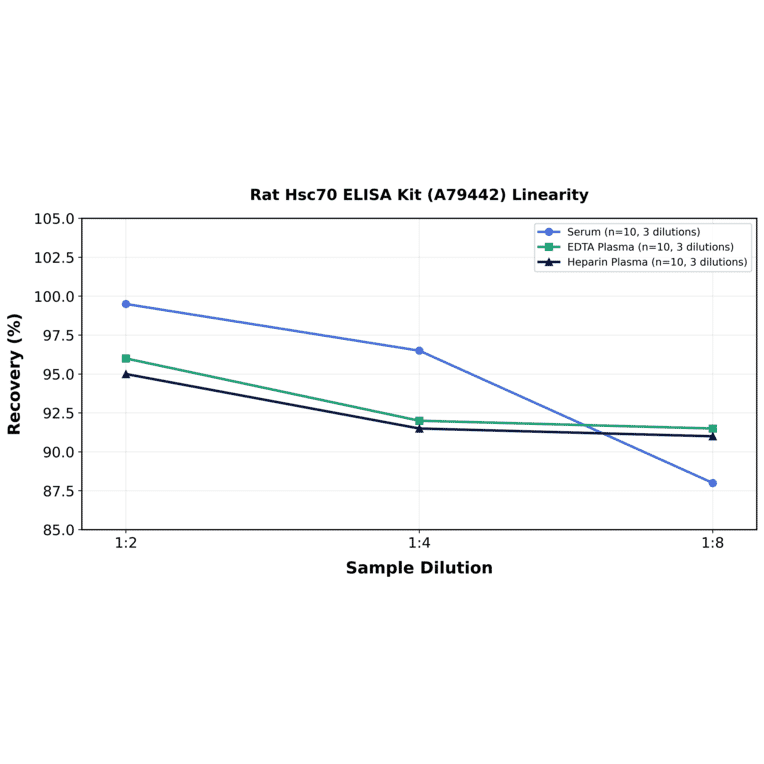 Linearity - Rat Hsc70 ELISA Kit (A79442) - Antibodies.com