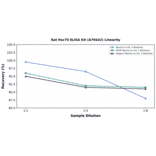 Linearity - Rat Hsc70 ELISA Kit (A79442) - Antibodies.com