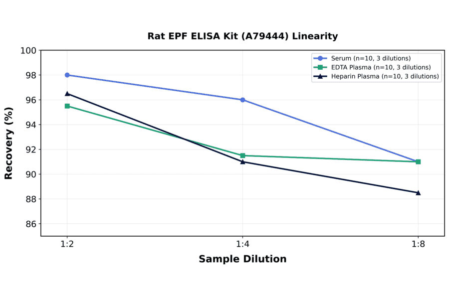 Linearity - Rat EPF ELISA Kit (A79444) - Antibodies.com