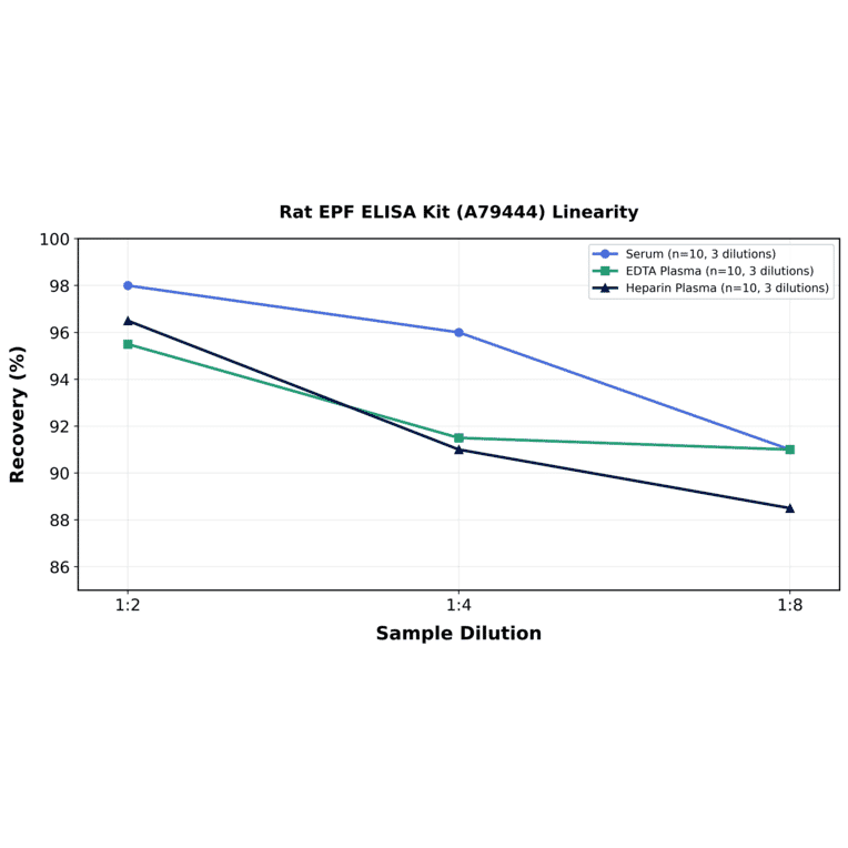 Linearity - Rat EPF ELISA Kit (A79444) - Antibodies.com