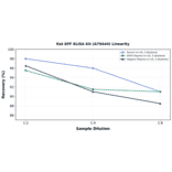 Linearity - Rat EPF ELISA Kit (A79444) - Antibodies.com