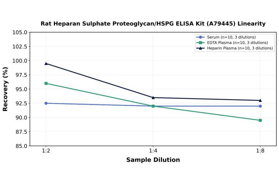 Linearity - Rat Heparan Sulphate Proteoglycan/HSPG ELISA Kit (A79445) - Antibodies.com