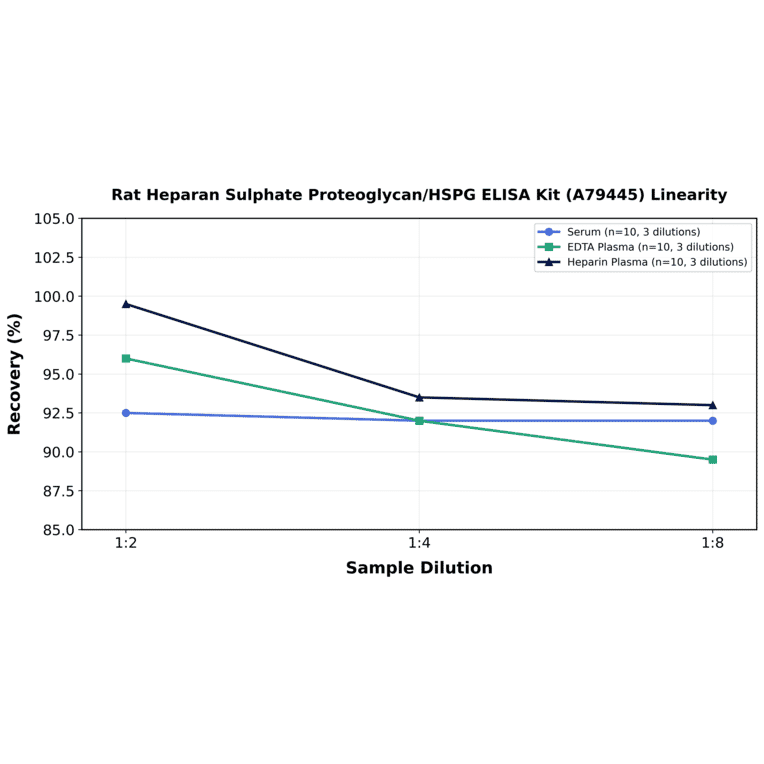 Linearity - Rat Heparan Sulphate Proteoglycan/HSPG ELISA Kit (A79445) - Antibodies.com