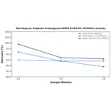 Linearity - Rat Heparan Sulphate Proteoglycan/HSPG ELISA Kit (A79445) - Antibodies.com