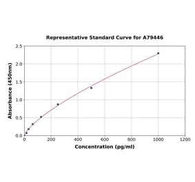 Standard Curve - Human Huntingtin ELISA Kit (A79446) - Antibodies.com