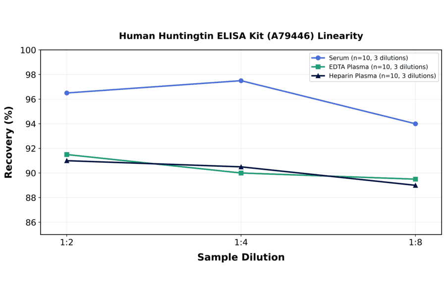 Linearity - Human Huntingtin ELISA Kit (A79446) - Antibodies.com