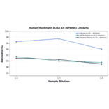 Linearity - Human Huntingtin ELISA Kit (A79446) - Antibodies.com