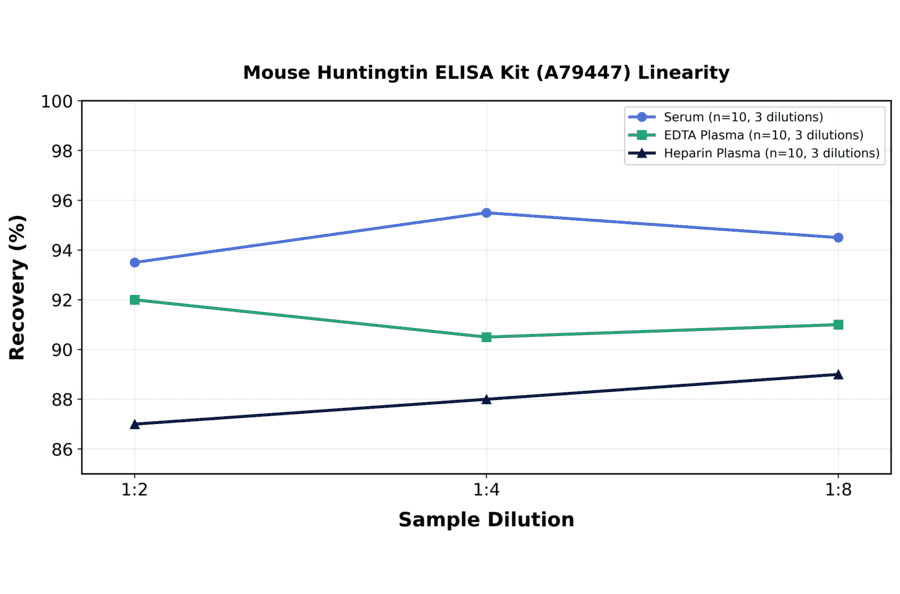 Linearity - Mouse Huntingtin ELISA Kit (A79447) - Antibodies.com