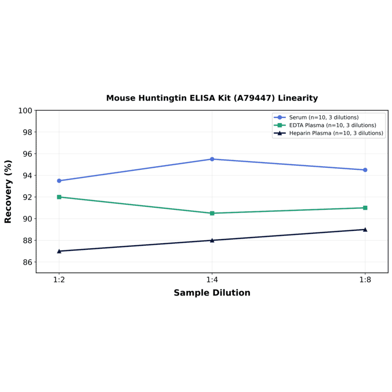 Linearity - Mouse Huntingtin ELISA Kit (A79447) - Antibodies.com