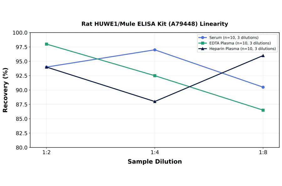 Linearity - Rat HUWE1/Mule ELISA Kit (A79448) - Antibodies.com