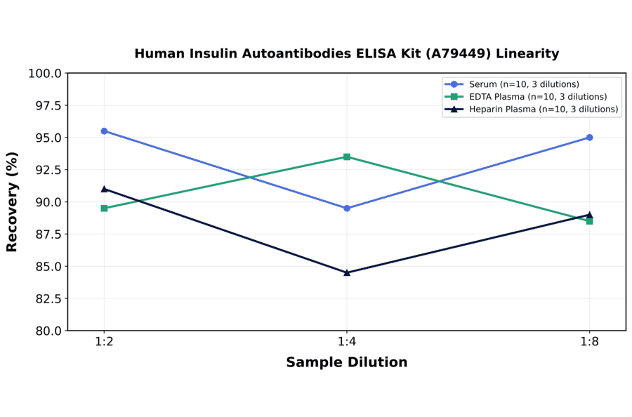 Linearity - Human Insulin Autoantibodies ELISA Kit (A79449) - Antibodies.com