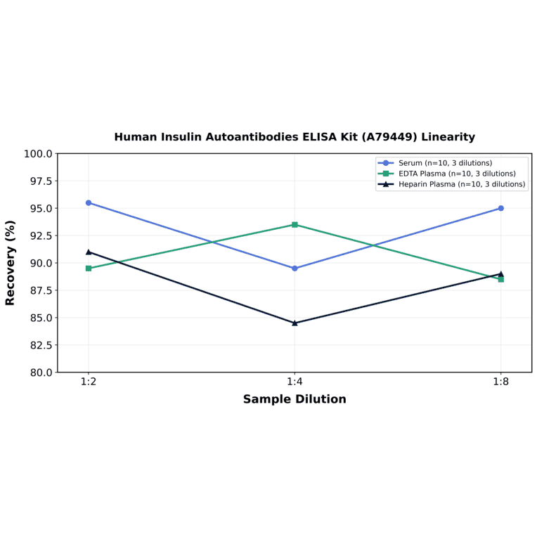 Linearity - Human Insulin Autoantibodies ELISA Kit (A79449) - Antibodies.com