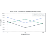 Linearity - Human Insulin Autoantibodies ELISA Kit (A79449) - Antibodies.com