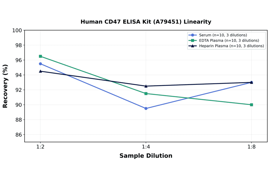 Linearity - Human CD47 ELISA Kit (A79451) - Antibodies.com