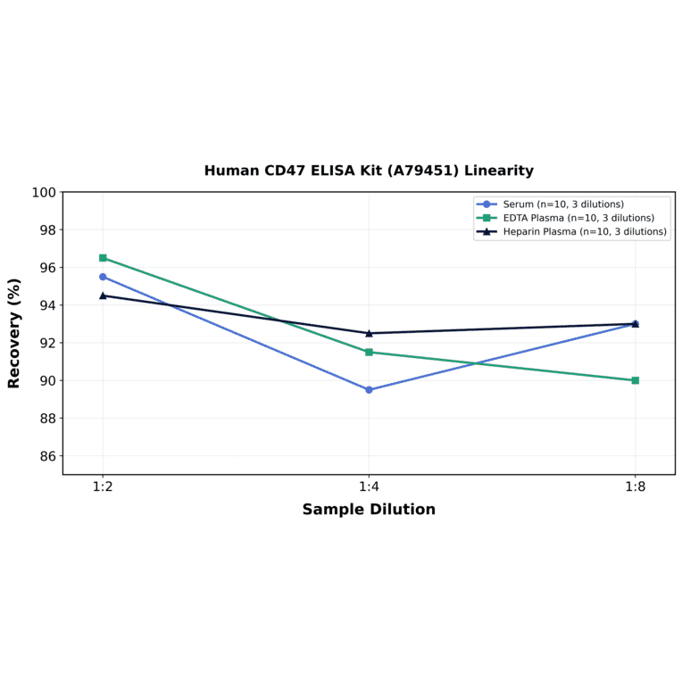 Linearity - Human CD47 ELISA Kit (A79451) - Antibodies.com